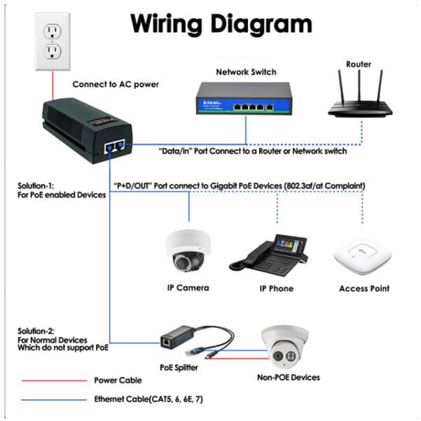 ESENTA Gigabit PoE