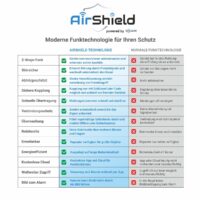 Goliath Alarmanlage Funktechnologie