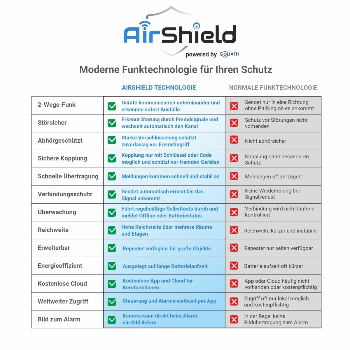 Goliath Alarmanlage Funktechnologie