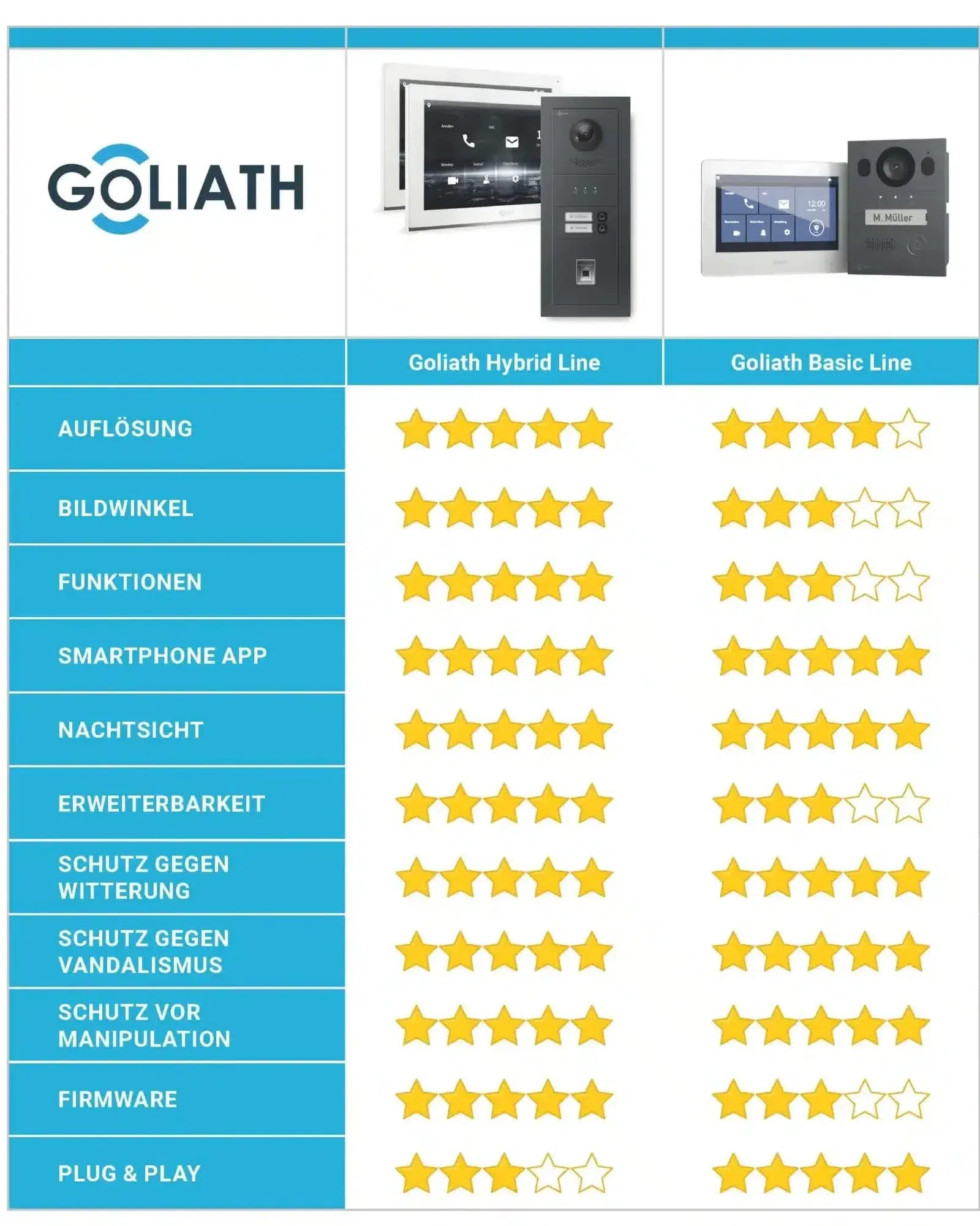 Goliath Türsprechanlage Vergleich